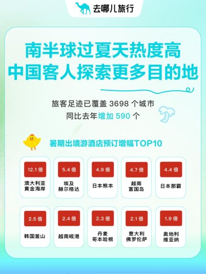 去哪儿旅行:8月下旬可“错峰游”,热门目的地机票便宜一半(图2) 去哪儿旅行:8月下旬可“错峰游”,热门目的地机票便宜一半(图2)