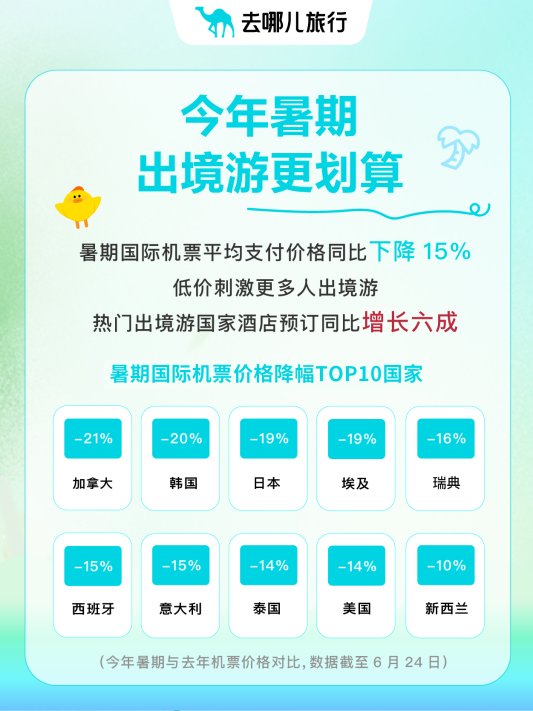 去哪儿旅行：8月下旬可“错峰游”，热门目的地机票便宜一半 - XCCX热点资讯网
