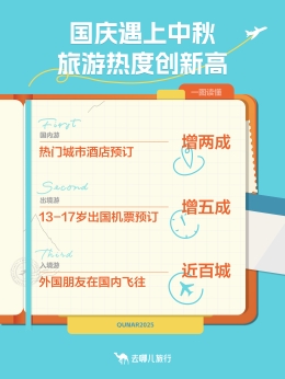 去哪儿旅行：国庆遇中秋，旅游热度创新高 - XCCX热点资讯网