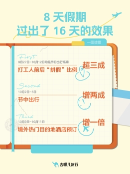 去哪儿旅行：国庆遇中秋，旅游热度创新高(图2)