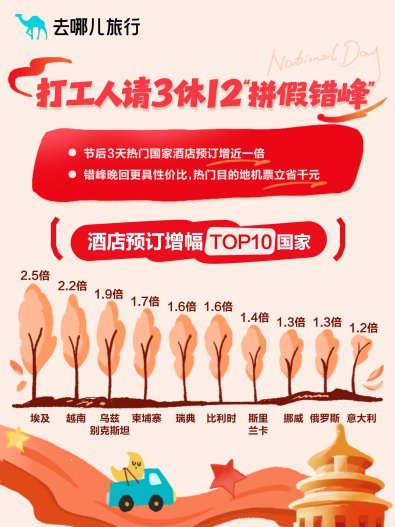 去哪儿旅行：国庆前夜火车票秒光，8天超长假期出游意愿创新高(图3)