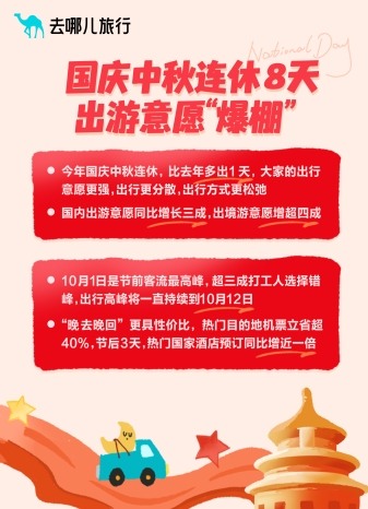 去哪儿旅行：国庆前夜火车票秒光，8天超长假期出游意愿创新高(图2)