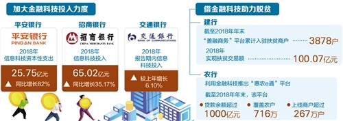 1554947338222009.jpg 上市银行加速发力金融科技(图1)