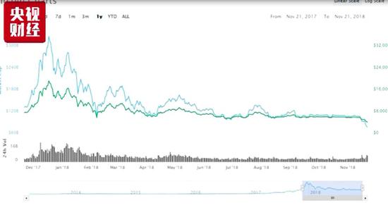 比特币一年跌七成 矿机当废铁称斤卖(图3)