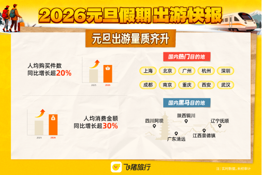 飞猪：元旦出游意愿提升，人均购买件数增长20% - XCCX热点资讯网