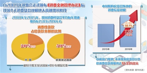 消费金融公司遭遇“成长烦恼”(图1)