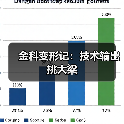 金科变形记：技术输出挑大梁 - XCCX热点资讯网