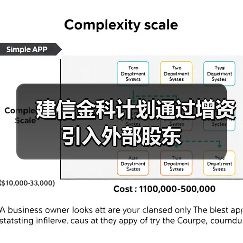 建信金科计划通过增资引入外部股东 - XCCX热点资讯网