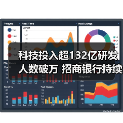科技投入超132亿研发人数破万 招商银行持续加码金融科技(图3)