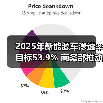 2025年新能源车渗透率目标53.9% 商务部推动消费政策发力(图1) 2025年新能源车渗透率目标53.9% 商务部推动消费政策发力(图1)